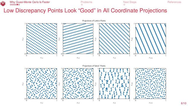Why Quasi-Monte Carlo Is Faster Problems Next Steps References
Low Discrepancy Points Look “Good” in All Coordinate Projections
0 1
xi,1
0
1
xi,2
0 1
xi,2
0
1
xi,3
0 1
xi,5
0
1
xi,11
0 1
xi,14
0
1
xi,15
Projections of Lattice Points
0 1
xi,1
0
1
xi,2
0 1
xi,2
0
1
xi,3
0 1
xi,5
0
1
xi,11
0 1
xi,14
0
1
xi,15
Projections of Sobol’ Points
6/10
