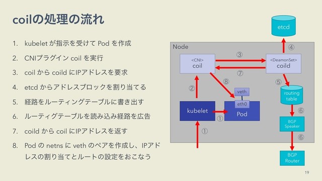 coilͷॲཧͷྲྀΕ
1. kubelet ͕ࢦࣔΛड͚ͯ Pod Λ࡞੒
2. CNIϓϥάΠϯ coil Λ࣮ߦ
3. coil ͔Β coild ʹIPΞυϨεΛཁٻ
4. etcd ͔ΒΞυϨεϒϩοΫΛׂΓ౰ͯΔ
5. ܦ࿏ΛϧʔςΟϯάςʔϒϧʹॻ͖ग़͢
6. ϧʔςΟάςʔϒϧΛಡΈࠐΈܦ࿏Λ޿ࠂ
7. coild ͔Β coil ʹIPΞυϨεΛฦ͢
8. Pod ͷ netns ʹ veth ͷϖΞΛ࡞੒͠ɺIPΞυ
ϨεͷׂΓ౰ͯͱϧʔτͷઃఆΛ͓͜ͳ͏
Node

coild

coil
kubelet
Pod
etcd
routing
table
BGP
Speaker
eth0
veth
BGP
Router
ᶃ
ᶃ
ᶄ
ᶅ
ᶆ
ᶇ
ᶈ
ᶈ
ᶊ
ᶉ
19
