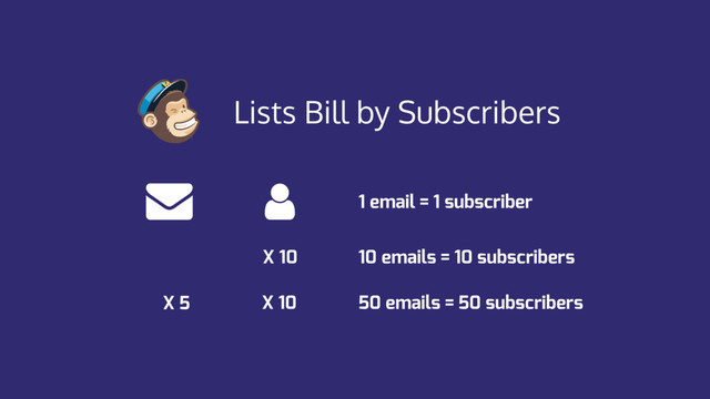 Lists Bill by Subscribers
1 email = 1 subscriber
X 10 10 emails = 10 subscribers
X 5 X 10 50 emails = 50 subscribers
