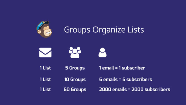 Groups Organize Lists
1 List 5 Groups 1 email = 1 subscriber
5 emails = 5 subscribers
2000 emails = 2000 subscribers
1 List 10 Groups
1 List 60 Groups
