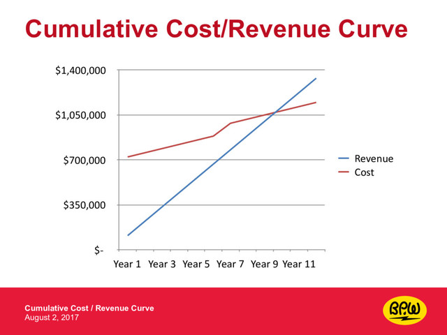 Cumulative Cost/Revenue Curve
Cumulative Cost / Revenue Curve
August 2, 2017
$-
$350,000
$700,000
$1,050,000
$1,400,000
Year 1 Year 3 Year 5 Year 7 Year 9 Year 11
Revenue
Cost
