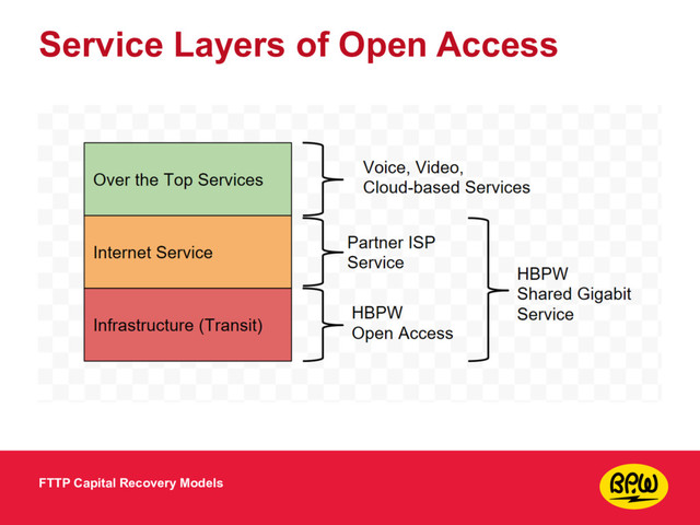 Service Layers of Open Access
FTTP Capital Recovery Models
