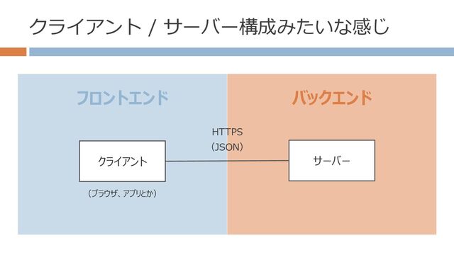 フロントエンド バックエンド
クライアント / サーバー構成みたいな感じ
クライアント サーバー
（ブラウザ、アプリとか）
HTTPS
（JSON）
