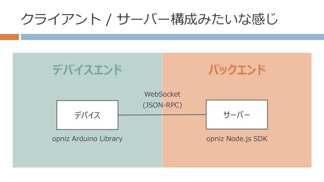 デバイスエンド バックエンド
クライアント / サーバー構成みたいな感じ
デバイス サーバー
WebSocket
(JSON-RPC)
opniz Arduino Library opniz Node.js SDK
