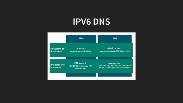 IPV6 DNS
