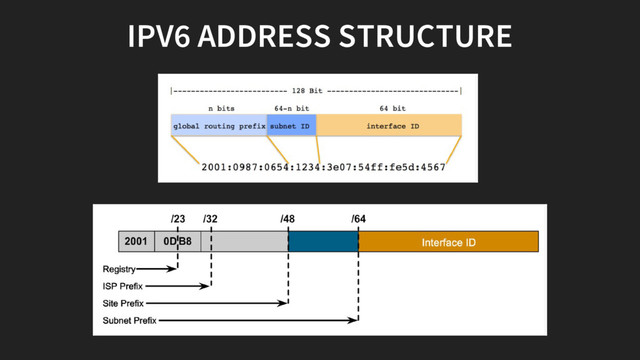IPV6 ADDRESS STRUCTURE
