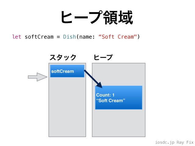iosdc.jp Ray Fix
ώʔϓྖҬ
let softCream = Dish(name: “Soft Cream")
Count: 1
“Soft Cream”
ώʔϓ
softCream
ελοΫ
