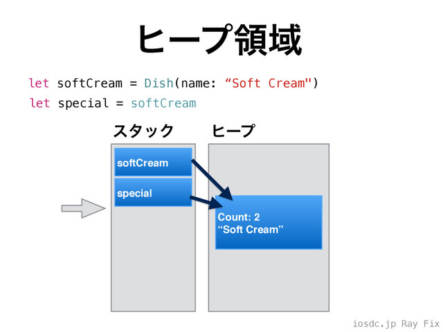 iosdc.jp Ray Fix
ώʔϓྖҬ
let softCream = Dish(name: “Soft Cream")
let special = softCream
Count: 1
“Soft Cream”
softCream
ώʔϓ
ελοΫ
Count: 2
“Soft Cream”
special
