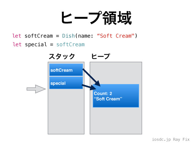 iosdc.jp Ray Fix
ώʔϓྖҬ
let softCream = Dish(name: “Soft Cream")
let special = softCream
Count: 0
“Soft Cream”
ώʔϓ
ελοΫ
Count: 2
“Soft Cream”
softCream
special
