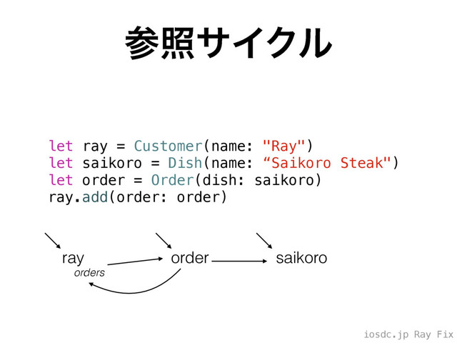 iosdc.jp Ray Fix
ࢀরαΠΫϧ
let ray = Customer(name: "Ray")
let saikoro = Dish(name: “Saikoro Steak")
let order = Order(dish: saikoro)
ray.add(order: order)
ray saikoro
order
orders
