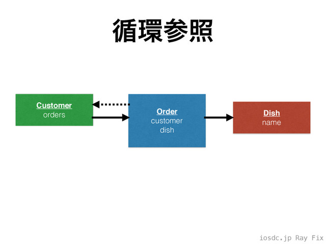 iosdc.jp Ray Fix
Customer
orders
॥؀ࢀর
Order
customer
dish
Dish
name
