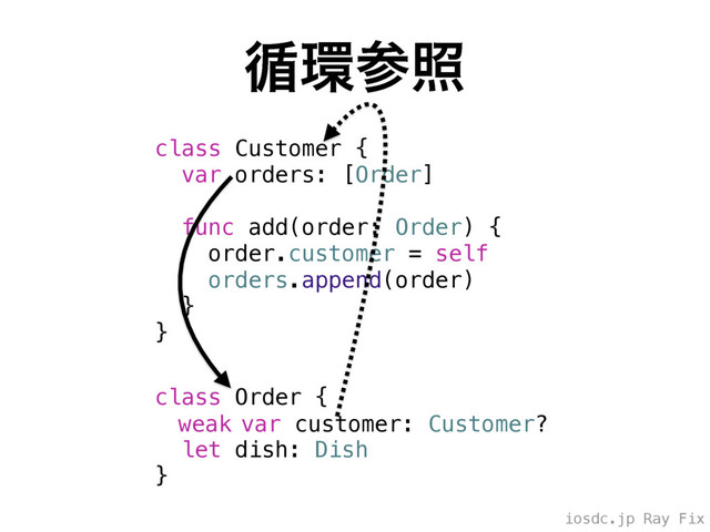 iosdc.jp Ray Fix
॥؀ࢀর
class Customer {
var orders: [Order]
func add(order: Order) {
order.customer = self
orders.append(order)
}
}
class Order {
let dish: Dish
}
var customer: Customer?
weak
