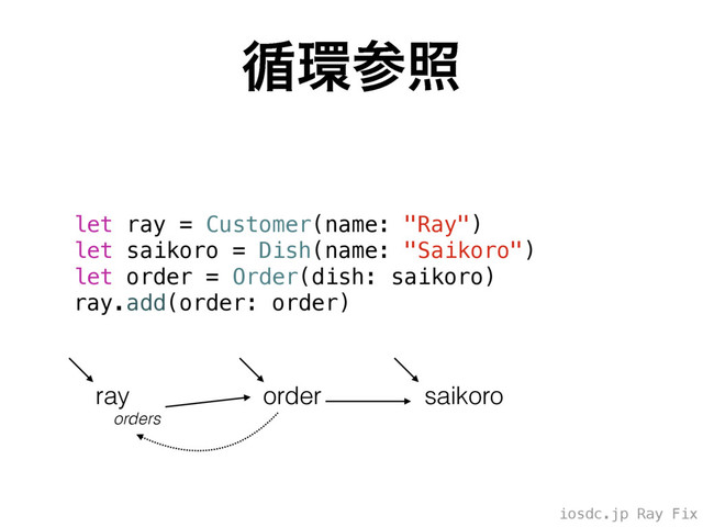iosdc.jp Ray Fix
॥؀ࢀর
let ray = Customer(name: "Ray")
let saikoro = Dish(name: "Saikoro")
let order = Order(dish: saikoro)
ray.add(order: order)
ray saikoro
order
orders
