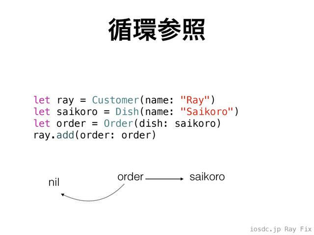 iosdc.jp Ray Fix
॥؀ࢀর
let ray = Customer(name: "Ray")
let saikoro = Dish(name: "Saikoro")
let order = Order(dish: saikoro)
ray.add(order: order)
saikoro
order
nil
