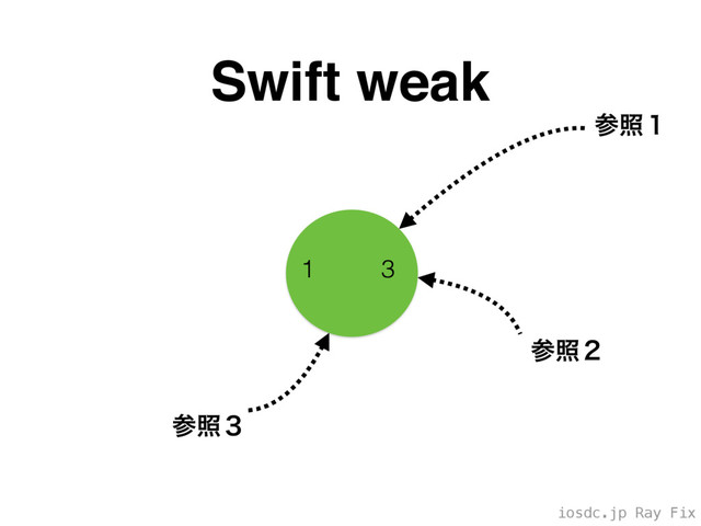 iosdc.jp Ray Fix
Swift weak
1 3
ࢀর̎
ࢀর̏
ࢀর̍
