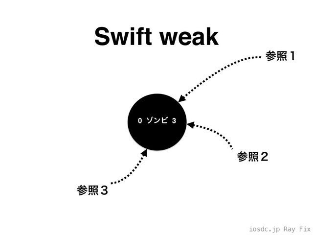 iosdc.jp Ray Fix
Swift weak
1 3
0 κϯϏ 3
ࢀর̎
ࢀর̏
ࢀর̍

