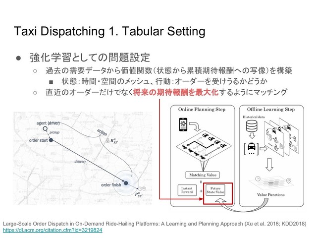 Taxi Dispatching 1. Tabular Setting
● 強化学習として 問題設定
○ 過去 需要データから価値関数（状態から累積期待報酬へ 写像）を構築
■ 状態：時間・空間 メッシュ、行動：オーダーを受けうるかどうか
○ 直近 オーダーだけでなく将来 期待報酬を最大化するようにマッチング
Large-Scale Order Dispatch in On-Demand Ride-Hailing Platforms: A Learning and Planning Approach (Xu et al. 2018; KDD2018)
https://dl.acm.org/citation.cfm?id=3219824
