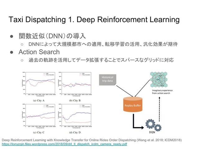 Taxi Dispatching 1. Deep Reinforcement Learning
● 関数近似（DNN） 導入
○ DNNによって大規模都市へ 適用、転移学習 活用、汎化効果が期待
● Action Search
○ 過去 軌跡を活用してデータ拡張することでスパースなグリッドに対応
Deep Reinforcement Learning with Knowledge Transfer for Online Rides Order Dispatching (Wang et al. 2018; ICDM2018)
https://tonyzqin.files.wordpress.com/2018/09/drl_tl_dispatch_icdm_camera_ready.pdf
