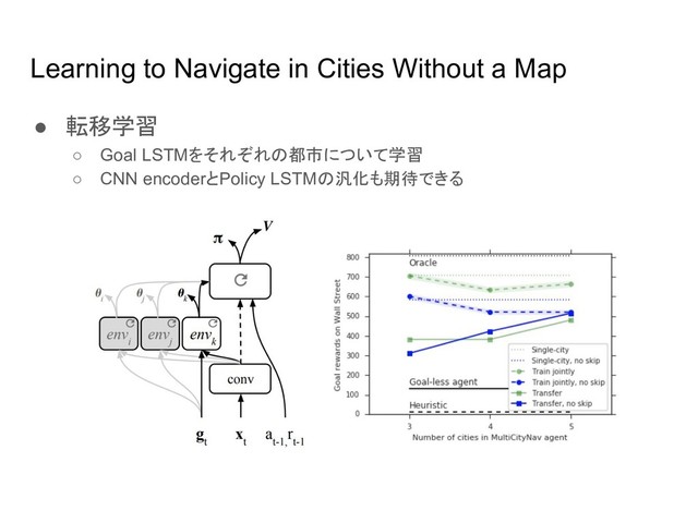 Learning to Navigate in Cities Without a Map
● 転移学習
○ Goal LSTMをそれぞれ 都市について学習
○ CNN encoderとPolicy LSTM 汎化も期待できる
