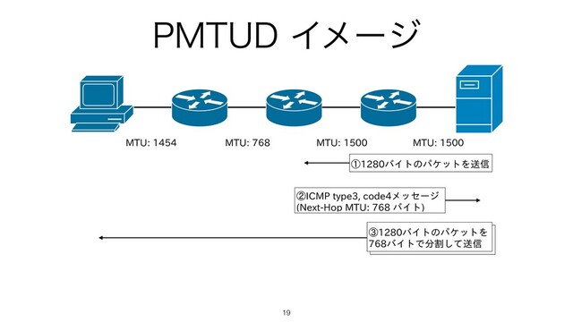 1.56%Πϝʔδ
19
MTU: 1454 MTU: 768 MTU: 1500 MTU: 1500
①1280バイトのパケットを送信
②ICMP type3, code4メッセージ
(Next-Hop MTU: 768 バイト)
③1280バイトのパケットを
768バイトで分割して送信
