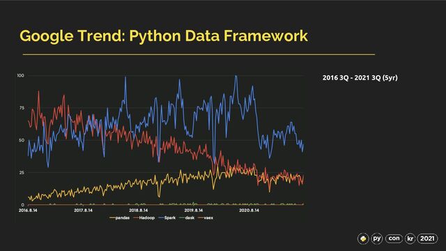 Google Trend: Python Data Framework
2016 3Q - 2021 3Q (5yr)
