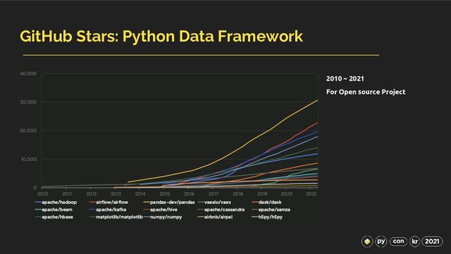 GitHub Stars: Python Data Framework
2010 ~ 2021
For Open source Project
