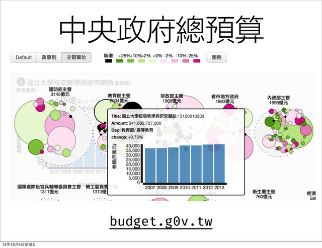 中央政府總預算
budget.g0v.tw
13年10⽉月4⽇日星期五
