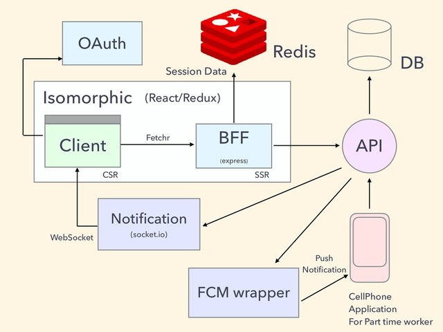 BFF
(express)
Client API
Isomorphic
Session Data
Notiﬁcation 
(socket.io)
Redis
FCM wrapper
(React/Redux)
Fetchr
CSR SSR
DB
Push 
Notiﬁcation
WebSocket
OAuth
CellPhone
Application
For Part time worker

