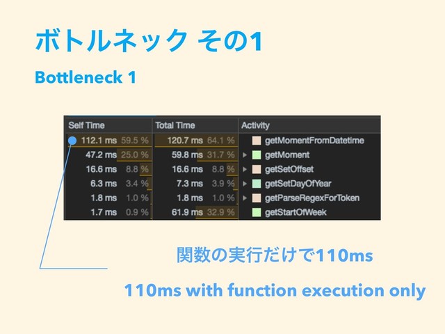 ؔ਺ͷ࣮ߦ͚ͩͰ110ms
110ms with function execution only
ϘτϧωοΫ ͦͷ1
Bottleneck 1
