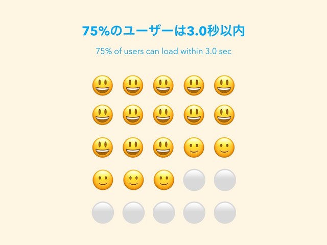 75%ͷϢʔβʔ͸3.0ඵҎ಺
    
    
    
   ⚪ ⚪
⚪ ⚪ ⚪ ⚪ ⚪
75% of users can load within 3.0 sec
