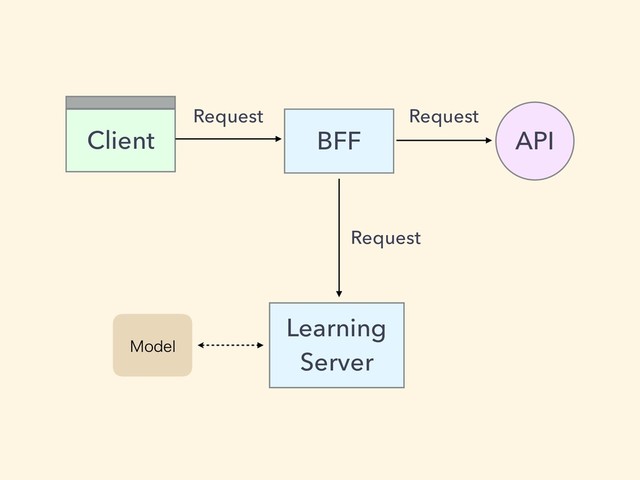 BFF
Client API
Request Request
Learning
Server
.PEFM
Request
