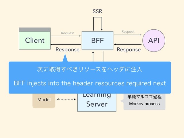 BFF
Client API
Request
SSR
Request
Response
Response
Learning
Server
.PEFM
Response
Request
୯७Ϛϧίϑաఔ
Markov process
࣍ʹऔಘ͢΂͖ϦιʔεΛϔομʹ஫ೖ
#''JOKFDUTJOUPUIFIFBEFSSFTPVSDFTSFRVJSFEOFYU
