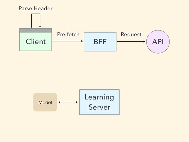 BFF
Client API
Learning
Server
.PEFM
Parse Header
Pre-fetch Request
