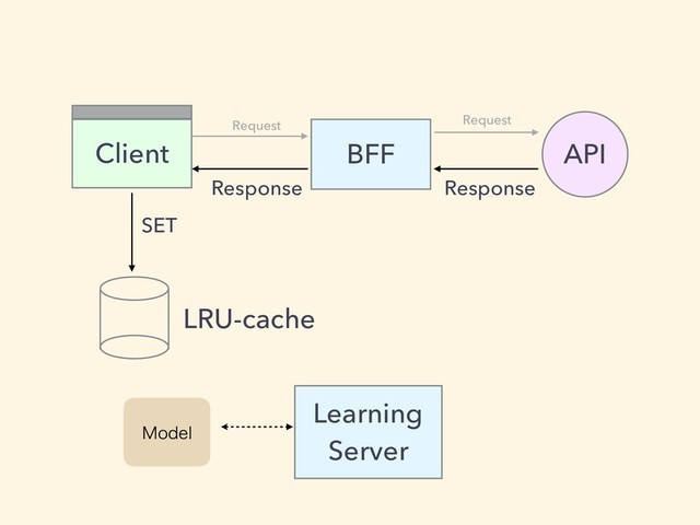 BFF
Client API
Learning
Server
.PEFM
Request Request
Response
Response
LRU-cache
SET
