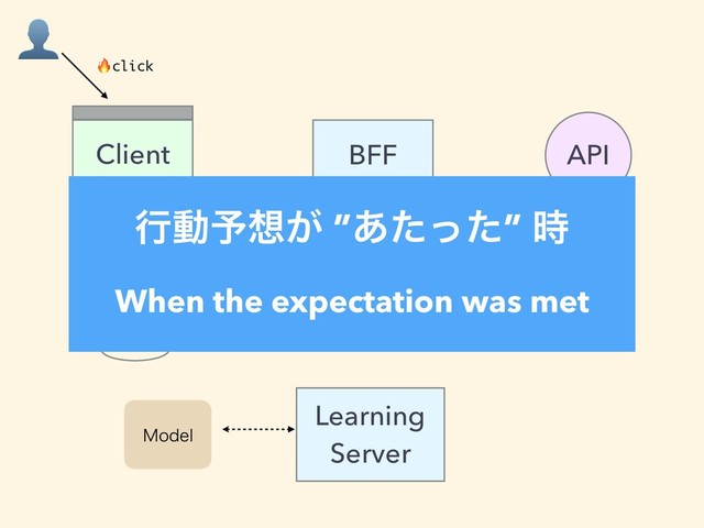 BFF
Client API
Learning
Server
.PEFM
LRU-cache
exist ?

click
ߦಈ༧૝͕ ”͋ͨͬͨ” ࣌
When the expectation was met
