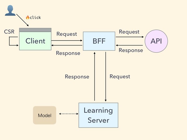 BFF
Client API
Learning
Server
.PEFM

click
CSR Request Request
Request
Response
Response
Response
