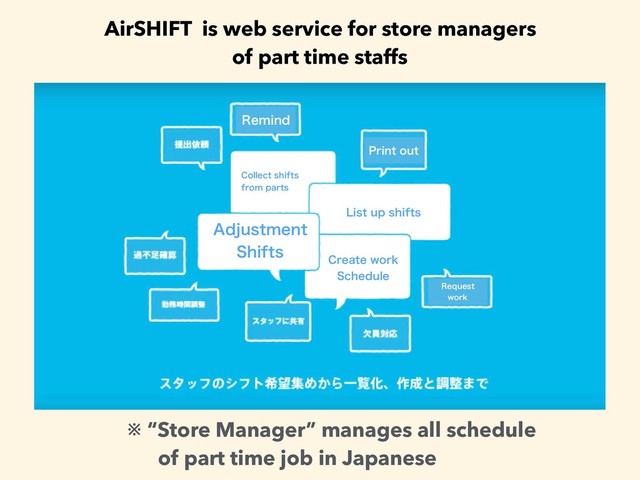 "EKVTUNFOU
4IJGUT
AirSHIFT is web service for store managers
of part time staffs
※ “Store Manager” manages all schedule  
of part time job in Japanese
$SFBUFXPSL
4DIFEVMF
-JTUVQTIJGUT
$PMMFDUTIJGUT 
GSPNQBSUT
3FNJOE
1SJOUPVU
3FRVFTU
XPSL
