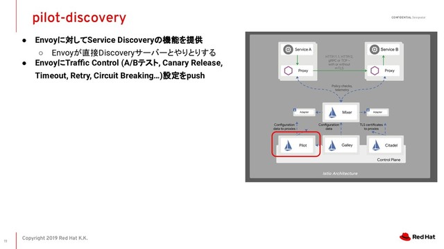Copyright 2019 Red Hat K.K.
CONFIDENTIAL Designator
pilot-discovery
11
● Envoyに対してService Discoveryの機能を提供
○ Envoyが直接Discoveryサーバーとやりとりする
● EnvoyにTraﬃc Control (A/Bテスト, Canary Release,
Timeout, Retry, Circuit Breaking…)設定をpush

