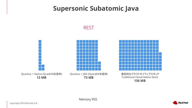 Copyright 2019 Red Hat K.K.
Supersonic Subatomic Java
Quarkus + Native (GraalVMを使用)
12 MB
Quarkus + JDK (OpenJDKを使用)
73 MB
典型的なクラウドネイティブスタック
Traditional Cloud-Native Stack
136 MB

