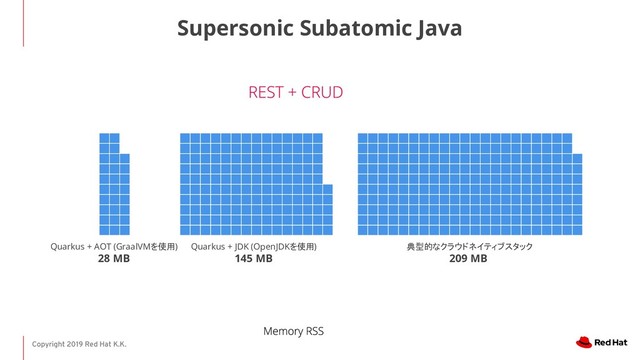 Copyright 2019 Red Hat K.K.
Supersonic Subatomic Java
Quarkus + AOT (GraalVMを使用)
28 MB
Quarkus + JDK (OpenJDKを使用)
145 MB
典型的なクラウドネイティブスタック
209 MB
