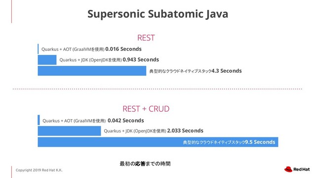 Copyright 2019 Red Hat K.K.
Supersonic Subatomic Java
Quarkus + AOT (GraalVMを使用) 0.016 Seconds
Quarkus + JDK (OpenJDKを使用) 0.943 Seconds
Quarkus + AOT (GraalVMを使用) 0.042 Seconds
Quarkus + JDK (OpenJDKを使用) 2.033 Seconds
典型的なクラウドネイティブスタック 9.5 Seconds
典型的なクラウドネイティブスタック 4.3 Seconds
最初の応答までの時間
