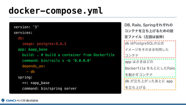 docker-compose.yml
version: '3'
services:
db:
image: postgres:9.6.3
app: &app_base
build: . # build a container from Dockerfile
command: bin/rails s -b '0.0.0.0'
depends_on:
- db
spring:
<<: *app_base
command: bin/spring server
%#3BJMT4QSJOHͦΕͧΕͷ 
ίϯςφΛ্ཱͪ͛ΔͨΊͷઃ
ఆϑΝΠϧʢࠨਤ͸ൈਮʣ
app͸͖͞΄Ͳͷ
DockerfileΛ΋ͱʹͨ͠3BJMT
Λಈ͔͢ίϯςφ
db্ཱ͕͕ͪͬͨ͋ͱʹapp
Λ্ཱͪ͛Δ
db͸1PTUHSF42-ͷެࣜ 
ΠϝʔδΛͦͷ··ར༻ͨ͠ 
ίϯςφ
