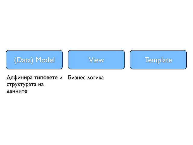 (Data) Model View Template
Дефинира типовете и
структурата на
данните
Бизнес логика
