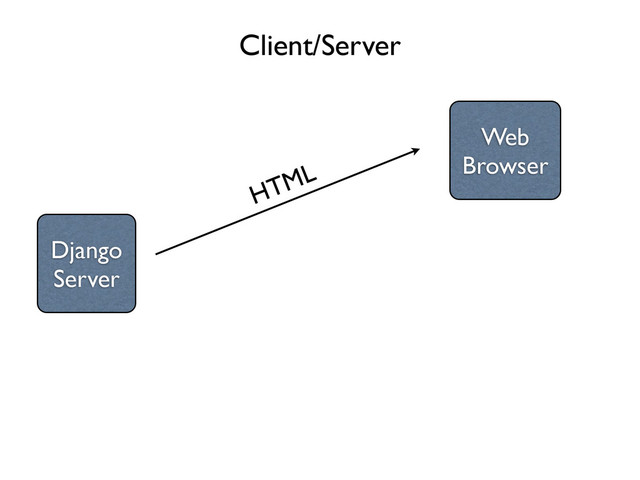 Client/Server
Django
Server
Web
Browser
HTML
