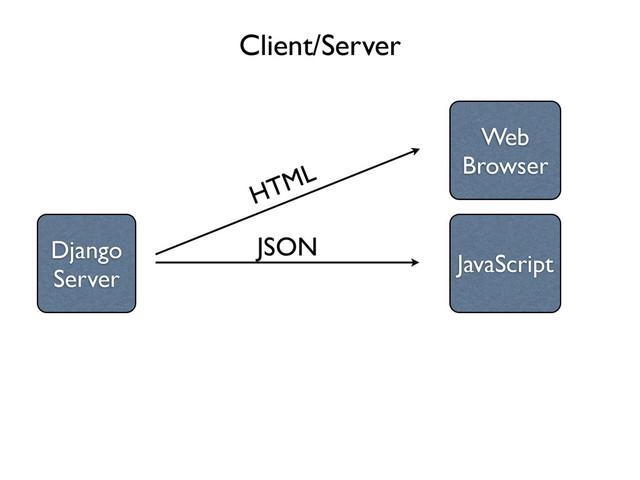 Client/Server
Django
Server
Web
Browser
HTML
JavaScript
JSON
