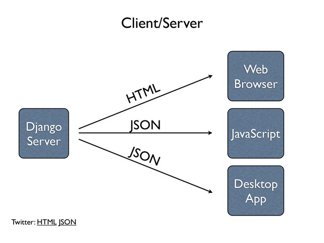 Client/Server
Django
Server
Web
Browser
HTML
Desktop
App
JSON
JavaScript
JSON
Twitter: HTML JSON
