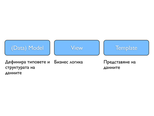 (Data) Model View Template
Дефинира типовете и
структурата на
данните
Бизнес логика Представяне на
данните
