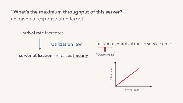 “What’s the maximum throughput of this server?”
i.e. given a response time target
arrival rate increases
server utilization increases linearly
utilization = arrival rate * service time
“busyness”
utilization
arrival rate
Utilization law
