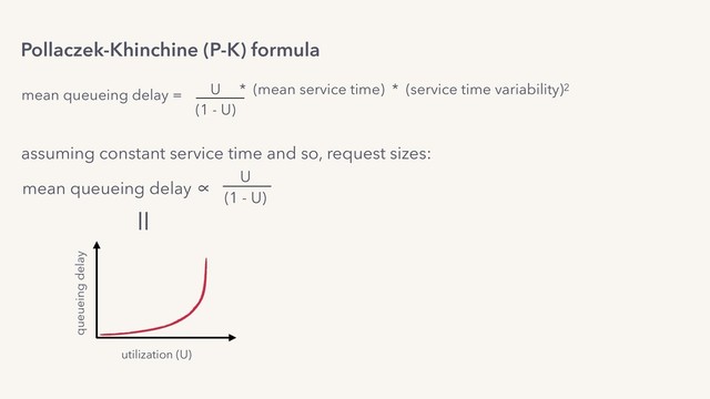 Pollaczek-Khinchine (P-K) formula
mean queueing delay = U * (mean service time) * (service time variability)2
(1 - U)
assuming constant service time and so, request sizes:
mean queueing delay ∝ U
(1 - U)
utilization (U)
queueing delay
