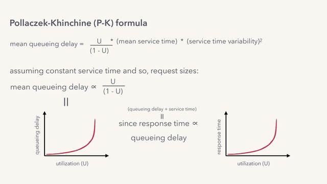 utilization (U)
response time
since response time ∝
queueing delay
utilization (U)
queueing delay
(queueing delay + service time)
Pollaczek-Khinchine (P-K) formula
assuming constant service time and so, request sizes:
mean queueing delay ∝ U
(1 - U)
mean queueing delay = U * (mean service time) * (service time variability)2
(1 - U)
